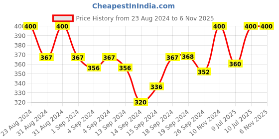 ajio.com lady lyka Polka-Dot Lightly-Padded Bra lady lyka Price History Graph from 23 Aug 2024 to 5 Nov 2025