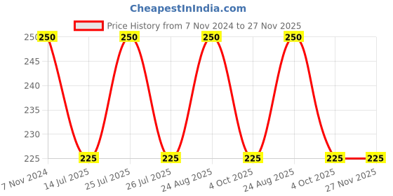 ajio.com lady lyka Slip on full coverage sports bra lady lyka Price History Graph from 7 Nov 2024 to 27 Nov 2025
