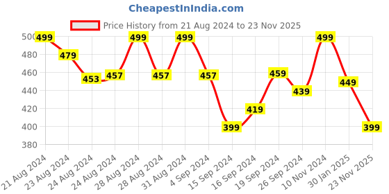 ajio.com lady lyka Solid Beginner's Bra lady lyka Price History Graph from 21 Aug 2024 to 23 Nov 2025
