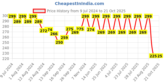 ajio.com lady lyka Solid Camisole lady lyka Price History Graph from 9 Jul 2024 to 20 Oct 2025