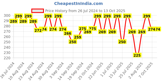 ajio.com lady lyka Solid Camisole lady lyka Price History Graph from 26 Jul 2024 to 13 Oct 2025