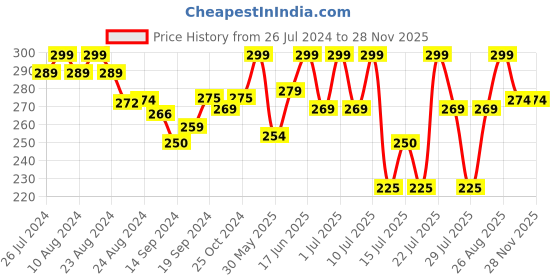 ajio.com lady lyka Solid Camisole lady lyka Price History Graph from 26 Jul 2024 to 27 Nov 2025
