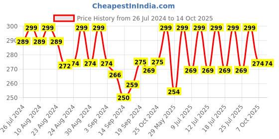 ajio.com lady lyka Solid Camisole lady lyka Price History Graph from 26 Jul 2024 to 13 Oct 2025