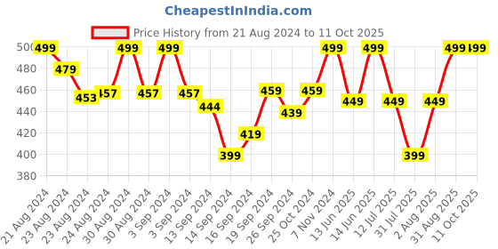 ajio.com lady lyka Solid Camisole lady lyka Price History Graph from 21 Aug 2024 to 11 Oct 2025