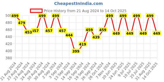 ajio.com lady lyka Solid Camisole lady lyka Price History Graph from 21 Aug 2024 to 14 Oct 2025