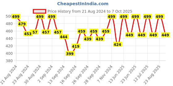 ajio.com lady lyka Solid Camisole lady lyka Price History Graph from 21 Aug 2024 to 7 Oct 2025