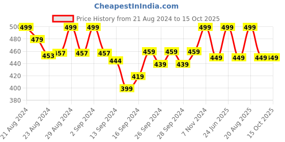 ajio.com lady lyka Solid Camisole lady lyka Price History Graph from 21 Aug 2024 to 15 Oct 2025