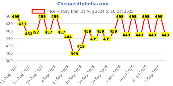 ajio.com lady lyka Solid Camisole lady lyka Price History Graph from 21 Aug 2024 to 16 Oct 2025