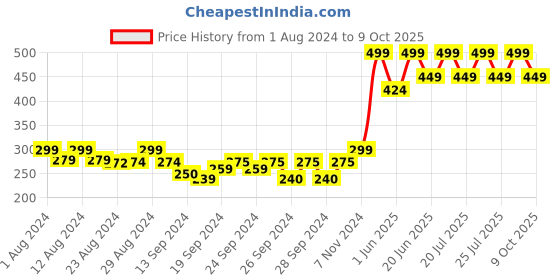 ajio.com lady lyka Solid Camisole lady lyka Price History Graph from 1 Aug 2024 to 9 Oct 2025