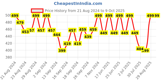 ajio.com lady lyka Solid Camisole lady lyka Price History Graph from 21 Aug 2024 to 9 Oct 2025