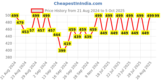 ajio.com lady lyka Solid Camisole lady lyka Price History Graph from 21 Aug 2024 to 5 Oct 2025