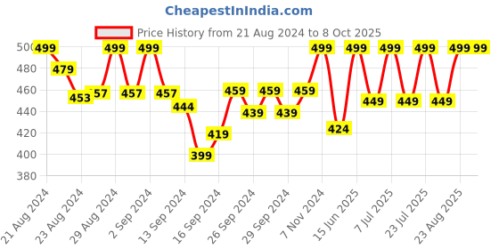 ajio.com lady lyka Solid Camisole lady lyka Price History Graph from 21 Aug 2024 to 7 Oct 2025