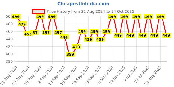 ajio.com lady lyka Solid Camisole lady lyka Price History Graph from 21 Aug 2024 to 14 Oct 2025