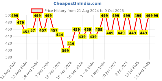 ajio.com lady lyka Solid Camisole lady lyka Price History Graph from 21 Aug 2024 to 8 Oct 2025