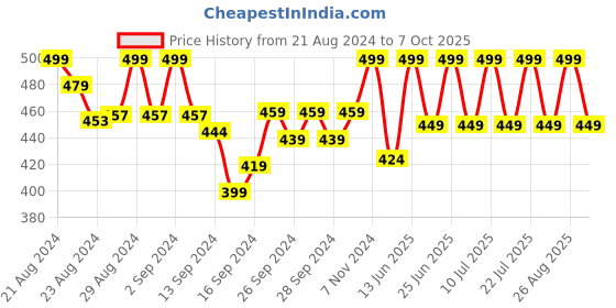 ajio.com lady lyka Solid Camisole lady lyka Price History Graph from 21 Aug 2024 to 7 Oct 2025