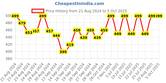 ajio.com lady lyka Solid Camisole lady lyka Price History Graph from 21 Aug 2024 to 4 Oct 2025