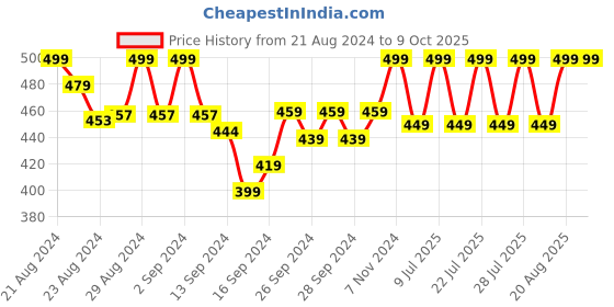 ajio.com lady lyka Solid Camisole lady lyka Price History Graph from 21 Aug 2024 to 9 Oct 2025