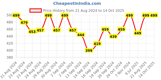 ajio.com lady lyka Solid Camisole lady lyka Price History Graph from 21 Aug 2024 to 13 Oct 2025