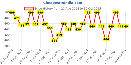 ajio.com lady lyka Solid Camisole lady lyka Price History Graph from 21 Aug 2024 to 9 Oct 2025