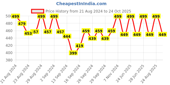 ajio.com lady lyka Solid Camisole lady lyka Price History Graph from 21 Aug 2024 to 24 Oct 2025