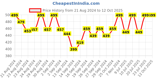 ajio.com lady lyka Solid Camisole lady lyka Price History Graph from 21 Aug 2024 to 11 Oct 2025