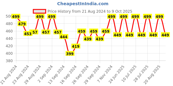 ajio.com lady lyka Solid Camisole lady lyka Price History Graph from 21 Aug 2024 to 9 Oct 2025