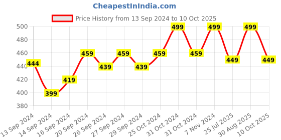 ajio.com lady lyka Solid Camisole lady lyka Price History Graph from 13 Sep 2024 to 10 Oct 2025