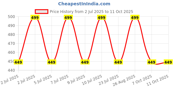 ajio.com lady lyka Solid Camisole lady lyka Price History Graph from 2 Jul 2025 to 10 Oct 2025
