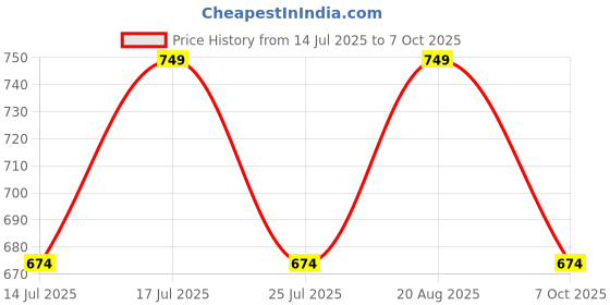 ajio.com lady lyka Solid Camisole lady lyka Price History Graph from 14 Jul 2025 to 7 Oct 2025