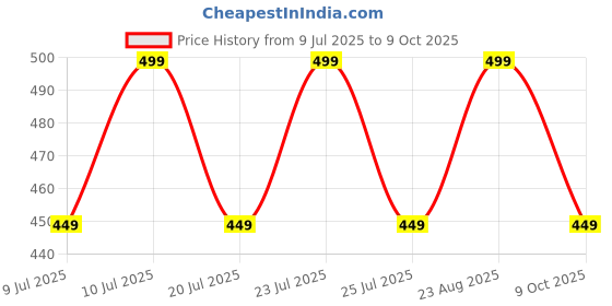 ajio.com lady lyka Solid Camisole lady lyka Price History Graph from 9 Jul 2025 to 9 Oct 2025