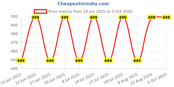 ajio.com lady lyka Solid Camisole lady lyka Price History Graph from 19 Jun 2025 to 4 Oct 2025
