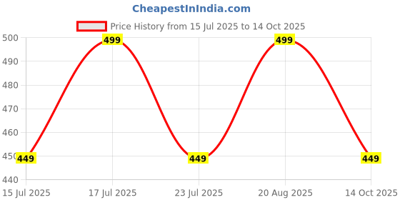 ajio.com lady lyka Solid Camisole lady lyka Price History Graph from 15 Jul 2025 to 14 Oct 2025