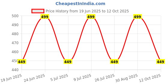 ajio.com lady lyka Solid Camisole lady lyka Price History Graph from 19 Jun 2025 to 12 Oct 2025