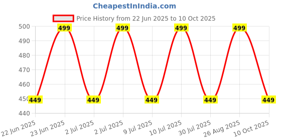ajio.com lady lyka Solid Camisole lady lyka Price History Graph from 22 Jun 2025 to 10 Oct 2025