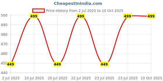 ajio.com lady lyka Solid Camisole lady lyka Price History Graph from 2 Jul 2025 to 10 Oct 2025
