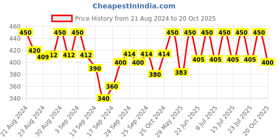 ajio.com lady lyka Solid Round-Neck Long Kurta Slip lady lyka Price History Graph from 21 Aug 2024 to 20 Oct 2025