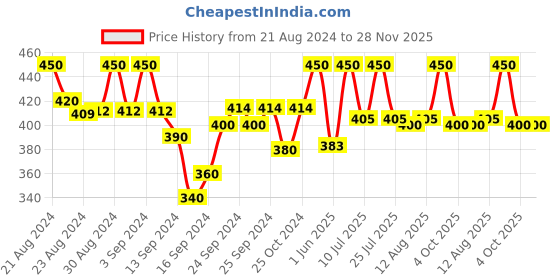 ajio.com lady lyka Solid Slip lady lyka Price History Graph from 21 Aug 2024 to 28 Nov 2025