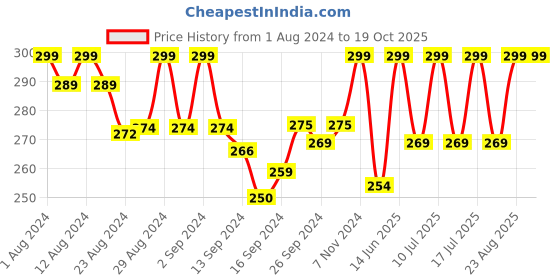 ajio.com lady lyka Solid Slip lady lyka Price History Graph from 1 Aug 2024 to 18 Oct 2025