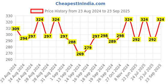 ajio.com lady lyka Sports Bra with Elasticated Hemline lady lyka Price History Graph from 23 Aug 2024 to 23 Sep 2025