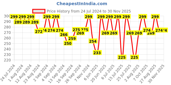 ajio.com lady lyka Striped Camisole lady lyka Price History Graph from 24 Jul 2024 to 30 Nov 2025