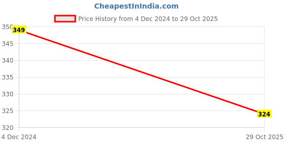 ajio.com lady lyka Women T-Shirt Bra lady lyka Price History Graph from 4 Dec 2024 to 29 Oct 2025