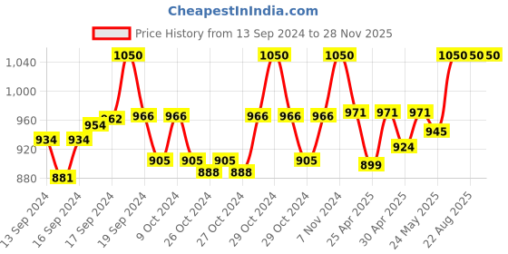 ajio.com ladymania Silver-Plated Stone-Studded Necklace & Earrings Set ladymania Price History Graph from 13 Sep 2024 to 27 Nov 2025