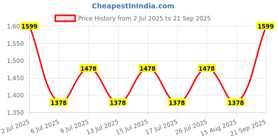 ajio.com ladymania Women American Diamond-Studded Necklace & Earrings Set  ladymania Price History Graph from 2 Jul 2025 to 21 Sep 2025