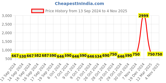 ajio.com ladymania Women Silver-Plated American Diamond-Studded Necklace & Earrings Set ladymania Price History Graph from 13 Sep 2024 to 2 Nov 2025