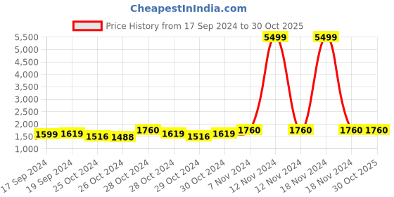 ajio.com ladymania Women Silver-Plated American Diamond-Studded Necklace with Earrings & Mang Tikka Set ladymania Price History Graph from 17 Sep 2024 to 30 Oct 2025