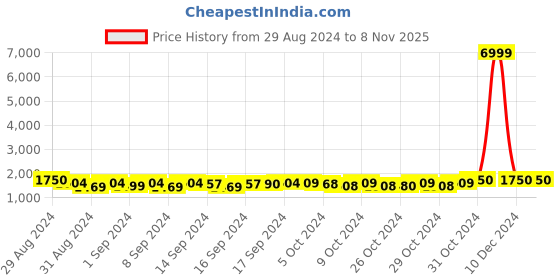 ajio.com ladymania Women Silver-Plated Stone-Studded Jewellery Set ladymania Price History Graph from 29 Aug 2024 to 2 Nov 2025