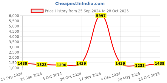ajio.com ladymania Women Stone-Studded Necklace & Earrings Set ladymania Price History Graph from 25 Sep 2024 to 28 Oct 2025