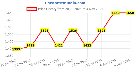 ajio.com ladymania Women Stone-Studded Necklace & Earrings Set ladymania Price History Graph from 20 Jul 2025 to 2 Nov 2025