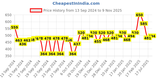 ajio.com lagashi Graphic Print Crew-Neck Sweatshirt lagashi Price History Graph from 13 Sep 2024 to 9 Nov 2025