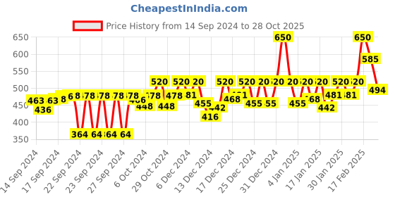 ajio.com lagashi Typographic Print Crew-Neck Sweatshirt lagashi Price History Graph from 14 Sep 2024 to 28 Oct 2025